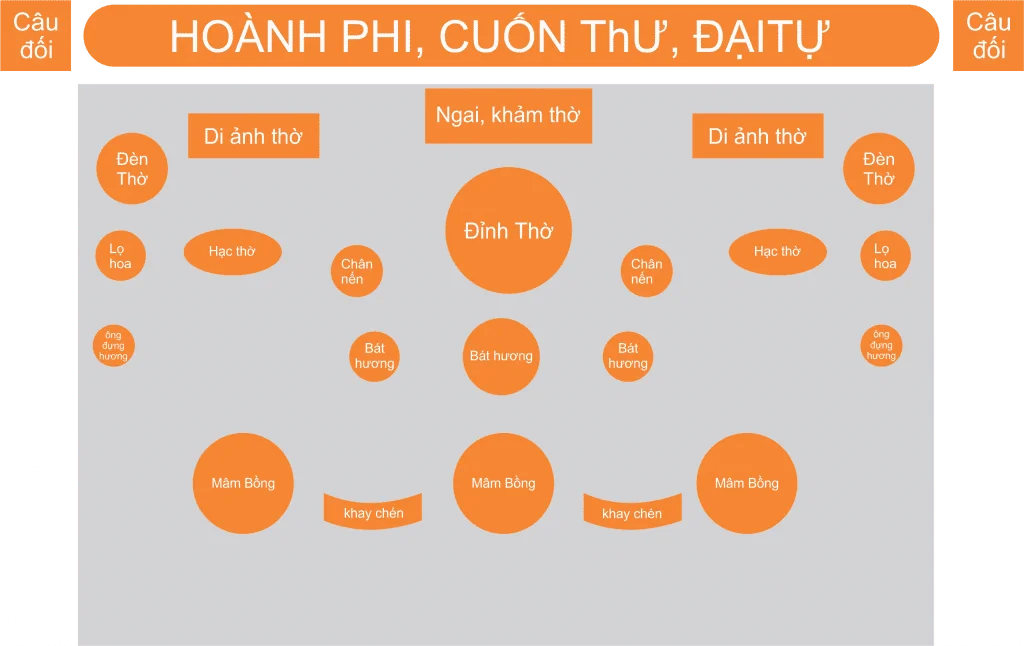 Giá Bộ Đỉnh Hương Bằng Đồng Sơ đồ bài trí bàn thờ gia tiên